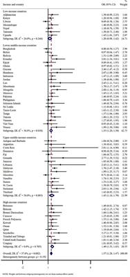 Food Insecurity and Bullying Victimization Among 170,618 Adolescents in 59 Countries